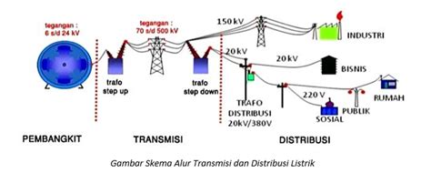 Tuliskan Perbedaan Sistem Distribusi Dan Sistem Transmisi Listrik