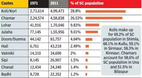 Caste In Iron Hierarchies Within Shimla News Times Of India