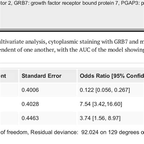 The Relationship Of The Grb And Pgap Immunohistochemistry Ihc