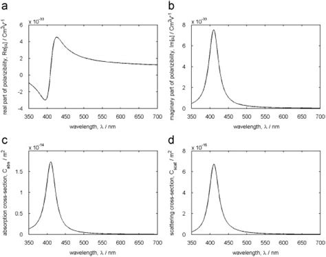 Optical Properties Of A 40nm Diameter Spherical Silver Nanoparticle As