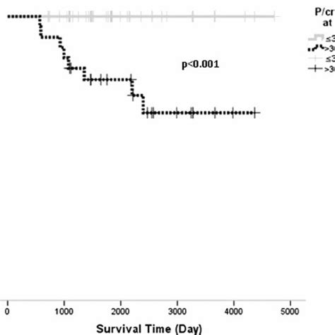 Kaplan Meier Analysis Of Graft Survival In Patients Classified