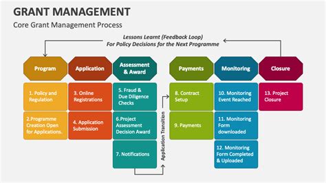 Grant Management PowerPoint And Google Slides Template PPT Slides