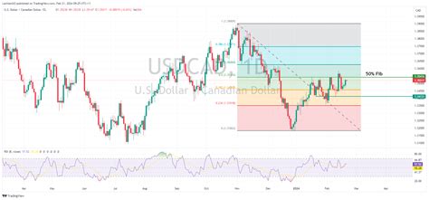 Fx Analysis Usd Drops Ahead Of Fomc Minutes Cad Falls On Cool Cpi