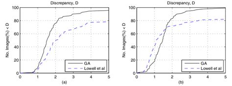 Accumulated discrepancy results for our GA versus the Lowell et al ...