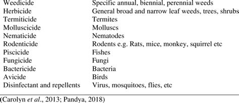 Pesticides Types Based On The Types Of Pests Controlled Pesticide