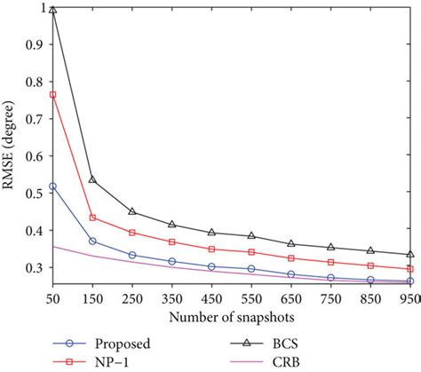 Rmse Versus Number Of Snapshots With The Fixed Snr 0 Db Download Scientific Diagram