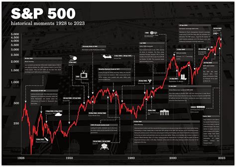 Stock Market Poster Sandp 500 Historical Stock Chart Black 36x24 Inch Posters