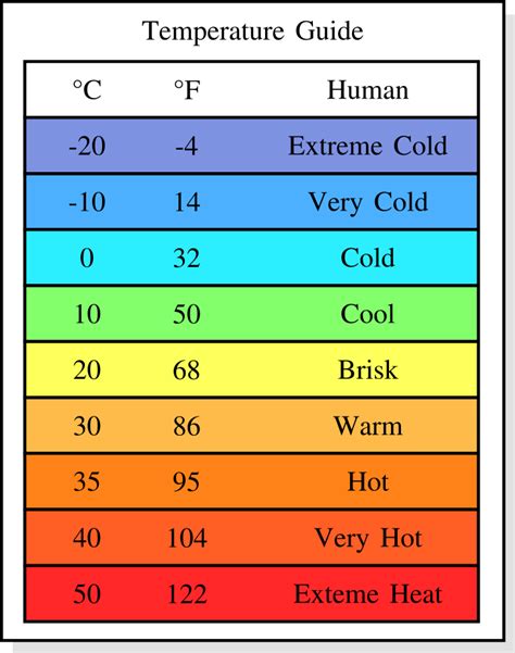 Human Body Temperature Chart