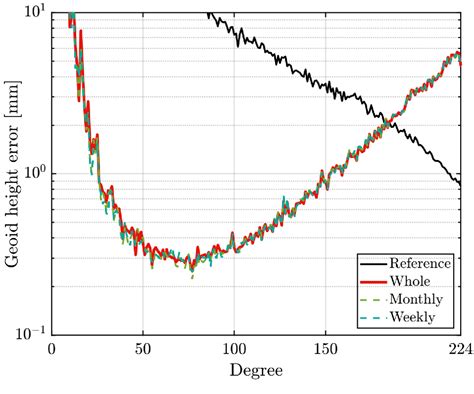 Figure 1 From The Impact Of Different Filters On The Gravity Field