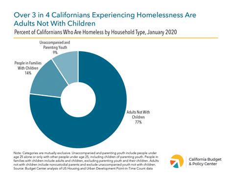 Who Is Experiencing Homelessness In California California Budget And Policy Center