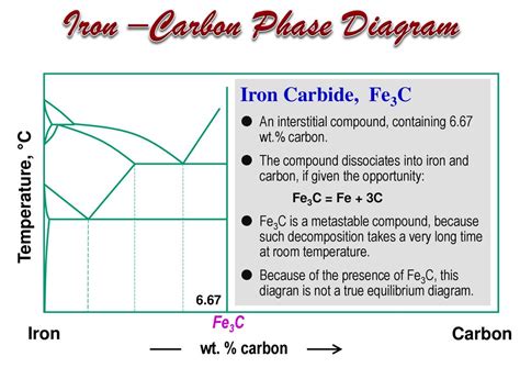 Free Iron Carbon Phase Diagram