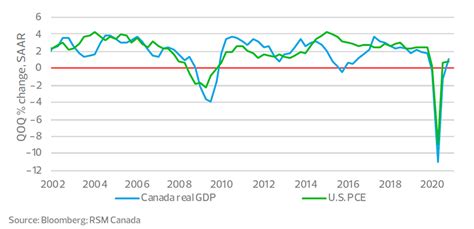 As the U.S. economy goes so goes Canada's