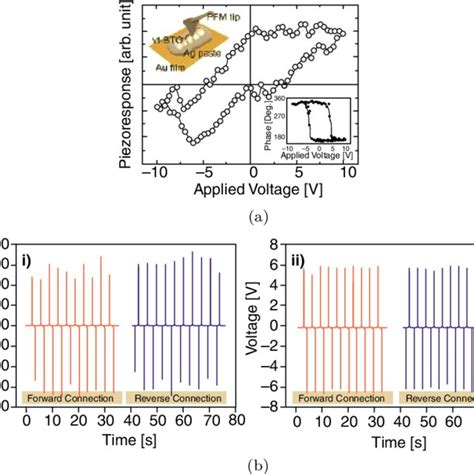 A Remanent Piezoresponse Hysteresis Inset Shows Inversion Of