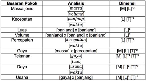 ᐅ Besaran Pokok dan Besaran Turunan (Soal & Pembahasan)