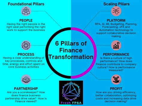 The Pillars Of Finance Transformation Building A Strong Foundation