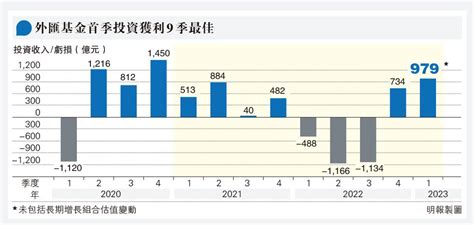 外匯基金首季賺近千億 逾兩年最佳 債券獲利439億最多 余偉文：金融市場尚未明朗 20230509 經濟 每日明報 明報新聞網