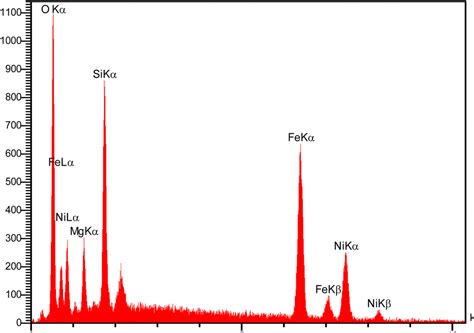 Optimization Of Culture Conditions Of Scenedesmus Sp Algae And