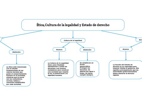 Ética Cultura de la legalidad y Estado de Mind Map