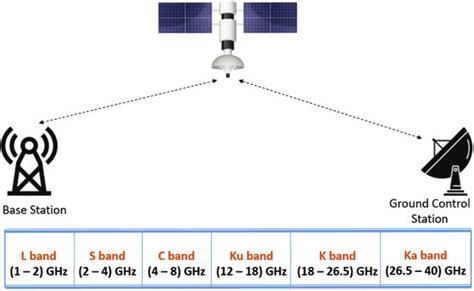 Popular satellite frequency bands | Download Scientific Diagram