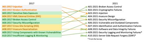 The New Owasp Top 10 From 2021 Turingpoint