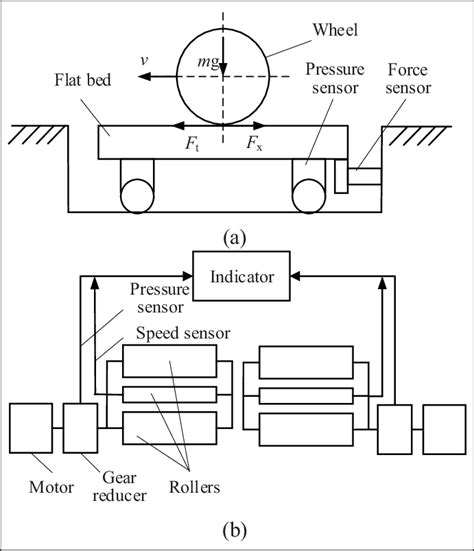 Brake Test Benches A The Flat Bed Brake Test Bench And B The Download Scientific Diagram