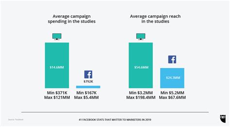 41 Facebook Stats That Matter To Marketers In 2019