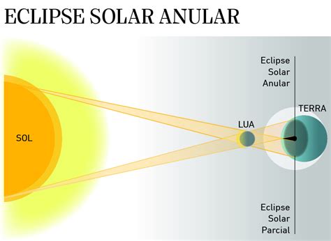 Eclipse Solar Anular Ocorre Hoje E Pode Ser Visto De Forma Parcial E