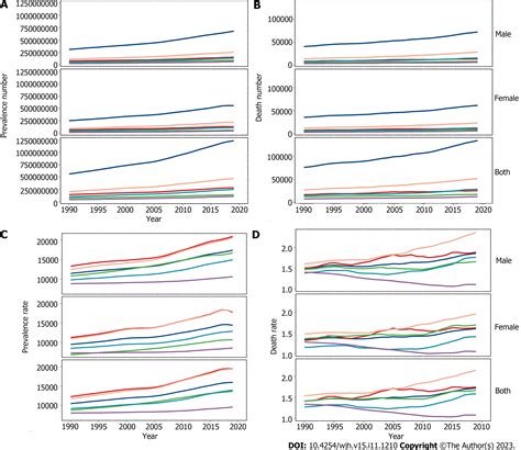 Global Burden Of Cirrhosis And Other Chronic Liver Diseases Due To