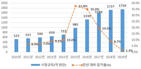 중국 2차전지 산업 동향