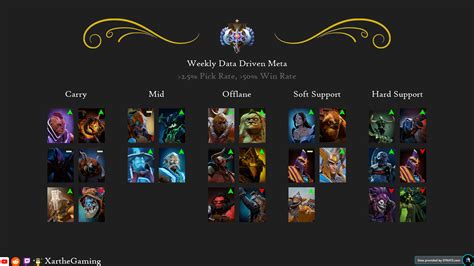 Weekly Update Meta Heroes 7 32e Mar 13 2023 R Dota2