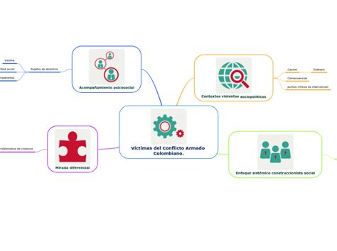 Víctimas del Conflicto Armado Colombiano Mind Map