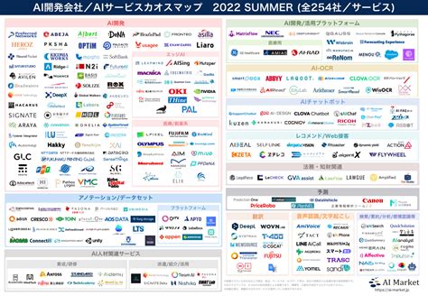 Ai開発会社aiサービス カオスマップ2022 Summer Ai Market