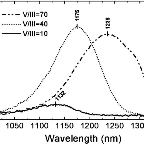 Rt Pl Spectra Of Inas Qd Samples Grown Using Viii Ratios Of 10 40 Download Scientific