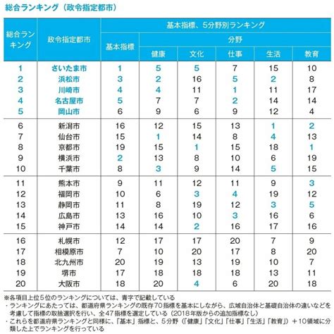 令和初！20政令指定都市｢幸福度｣ランキング 前回2位からトップに返り咲いた市は？ 住みよさランキング 東洋経済オンライン