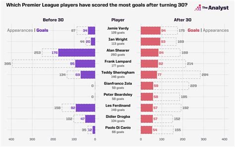 Jamie Vardy’s Having a Party: The Goalscoring 30s | Opta Analyst