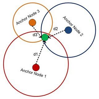 Conventional trilateration algorithm illustration. | Download ...