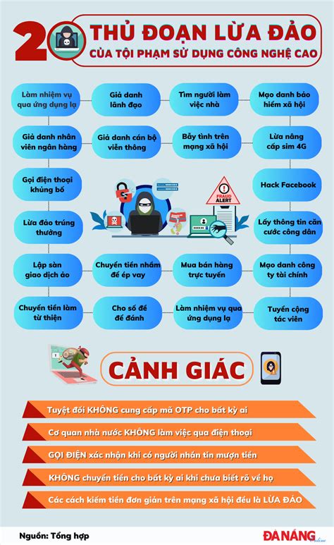 Inforgraphics 20 thủ đoạn lừa đảo của tội phạm sử dụng công nghệ cao