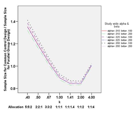 Efficiency Of Comparing Two Interventions Splitting The Study Wide