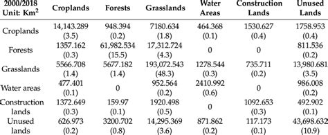 The area of specific land use conversion in 800~1300 m. | Download ...