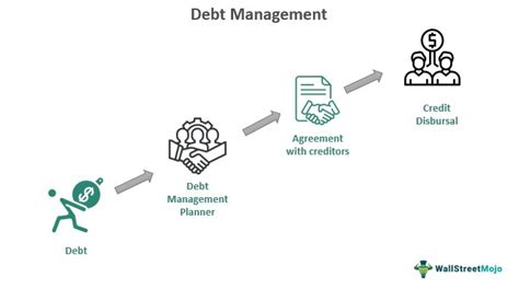 Debt Management Meaning Strategies Examples Pros Cons