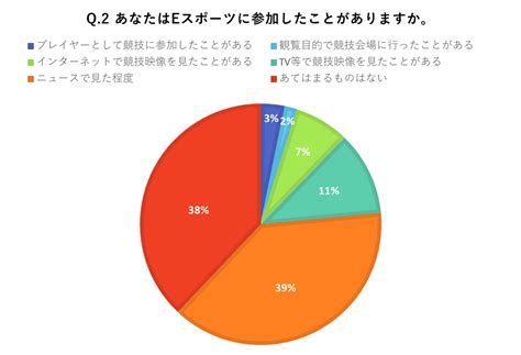 Eスポーツに関する調査結果 ネットリサーチならリサーチプラス