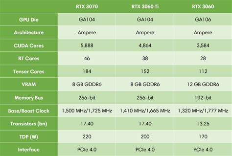 NVIDIA RTX 3060 vs. 3060 Ti vs. 3070: Choose the Right GPU for Your New ...