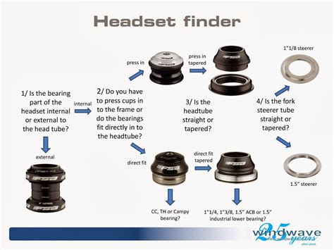 Dan S Bike Stuff Headsets And Associated Standards