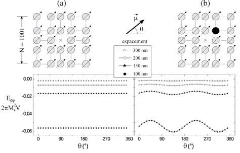 5 1 Variation de l énergie d interaction dipolaire avec l angle θ