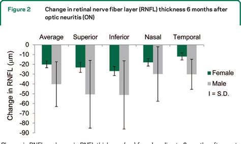 Table From Sex Specific Differences In Retinal Nerve Fiber Layer