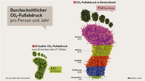 Der ökologische Fußabdruck SHZ