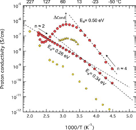 Arrhenius Plot Of The Proton Conductivity Measured For The Salt Hydrate Download Scientific