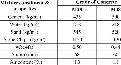 Mix Proportions And Properties Of Fresh Concrete Download Scientific