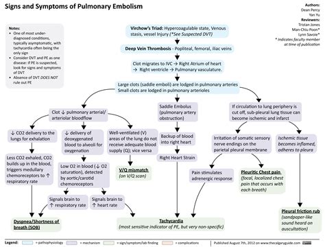 Pulmonary Embolism Concept Map - Table Rock Lake Map