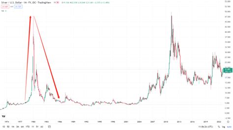 白銀走勢圖10年 50年：歷史價格走勢綜合分析 Cm Trade